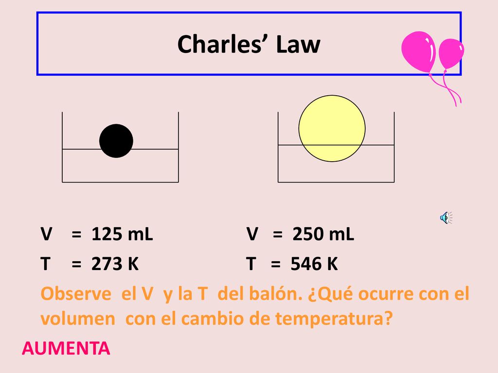 Charles’ Law V = 125 mL V = 250 mL T = 273 K T = 546 K