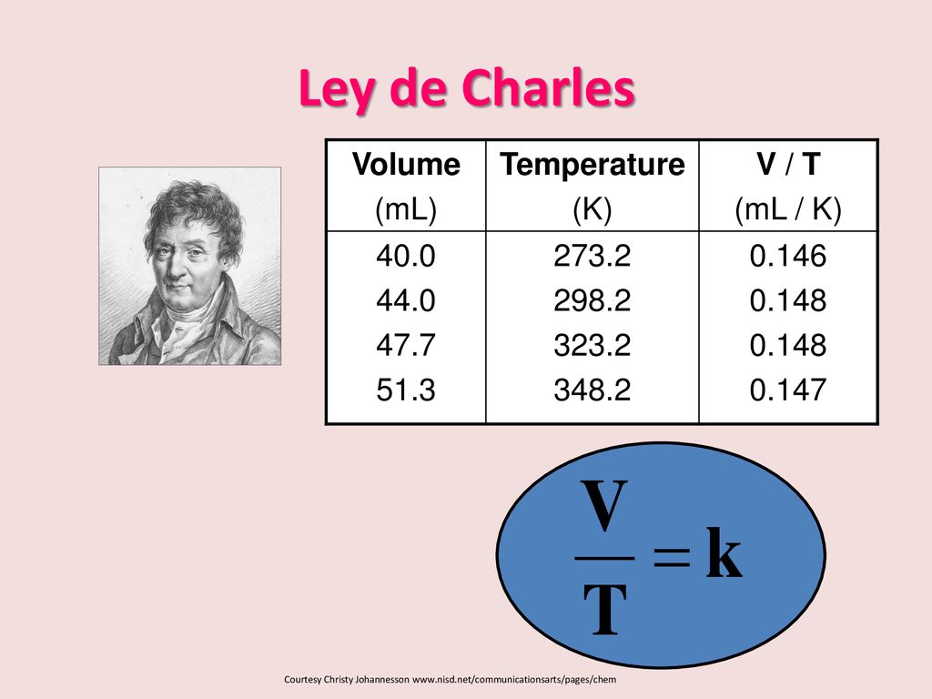 Ley de Charles Volume. (mL) Temperature. (K) V / T. (mL / K)