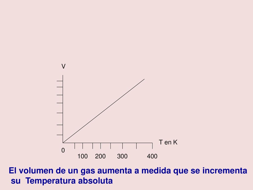 El volumen de un gas aumenta a medida que se incrementa