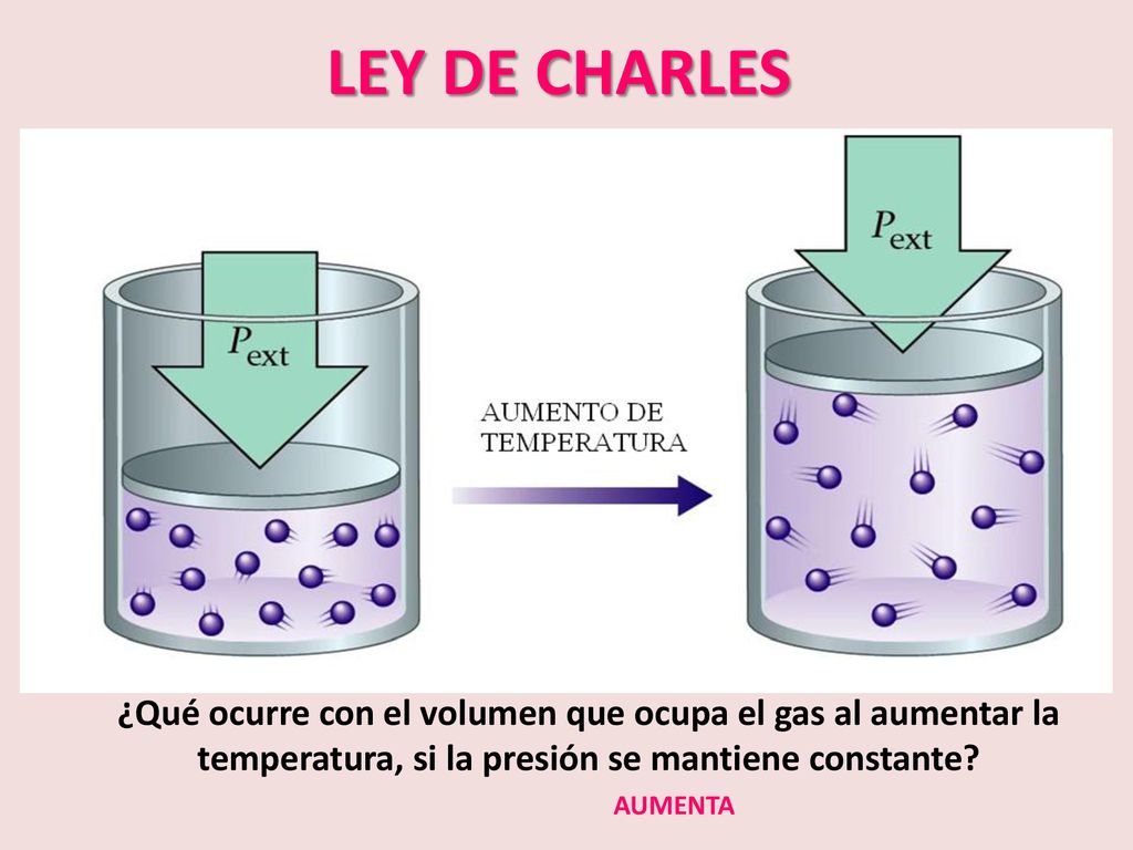 LEY DE CHARLES ¿Qué ocurre con el volumen que ocupa el gas al aumentar la temperatura, si la presión se mantiene constante