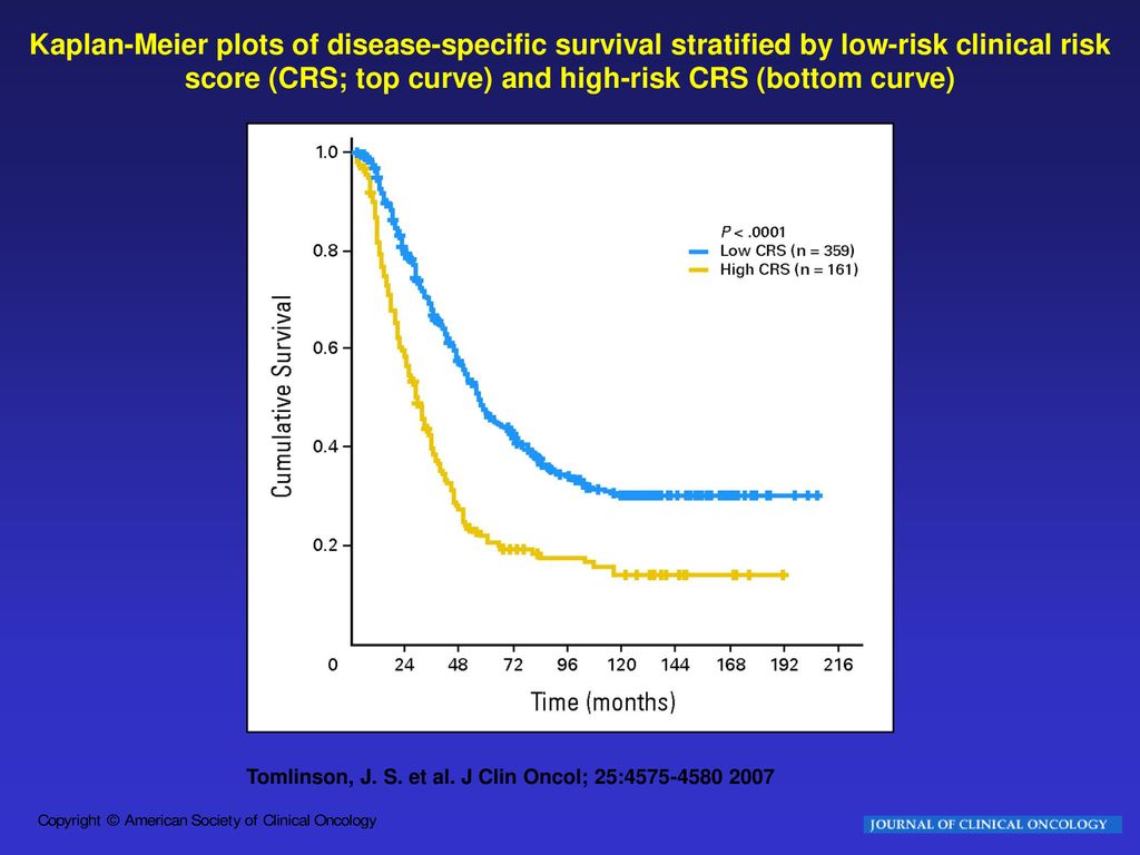 Kaplan-Meier plots of disease-specific survival stratified by low-risk clinical risk score (CRS; top curve) and high-risk CRS (bottom curve)