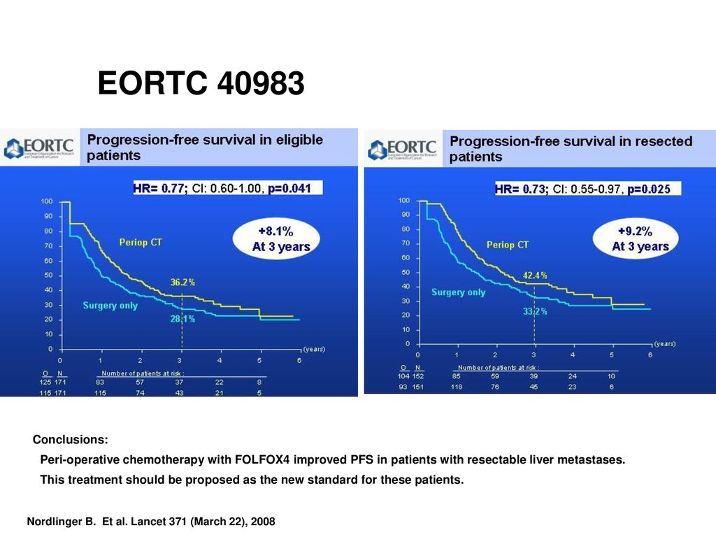 EORTC Conclusions: Peri-operative chemotherapy with FOLFOX4 improved PFS in patients with resectable liver metastases.