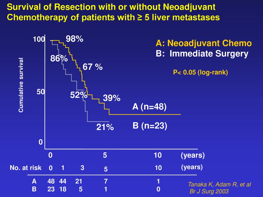 Survival of Resection with or without Neoadjuvant Chemotherapy of patients with ≥ 5 liver metastases
