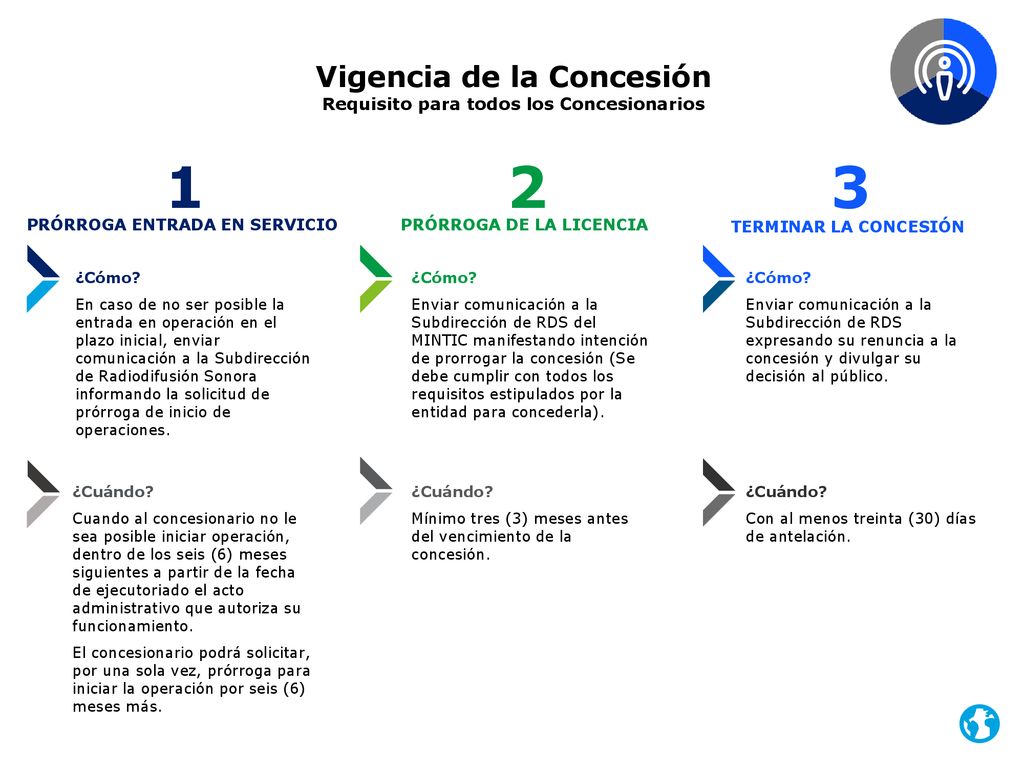 1 2 3 Vigencia de la Concesión Requisito para todos los Concesionarios