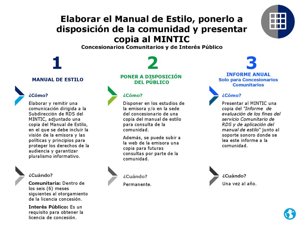 Elaborar el Manual de Estilo, ponerlo a disposición de la comunidad y presentar copia al MINTIC