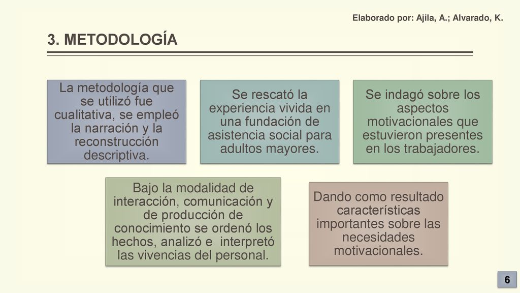 3. METODOLOGÍA Elaborado por: Ajila, A.; Alvarado, K.