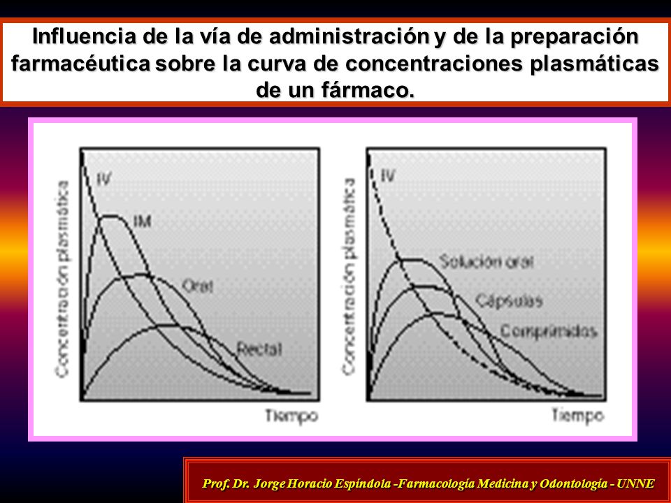 Influencia de la vía de administración y de la preparación farmacéutica sobre la curva de concentraciones plasmáticas de un fármaco.