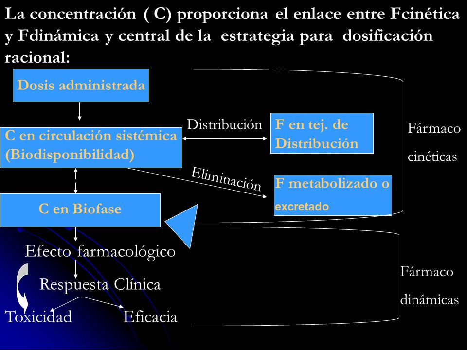 La concentración ( C) proporciona el enlace entre Fcinética y Fdinámica y central de la estrategia para dosificación racional: