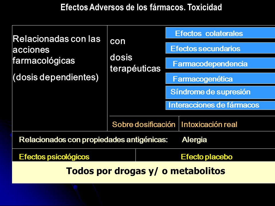 Efectos Adversos de los fármacos. Toxicidad
