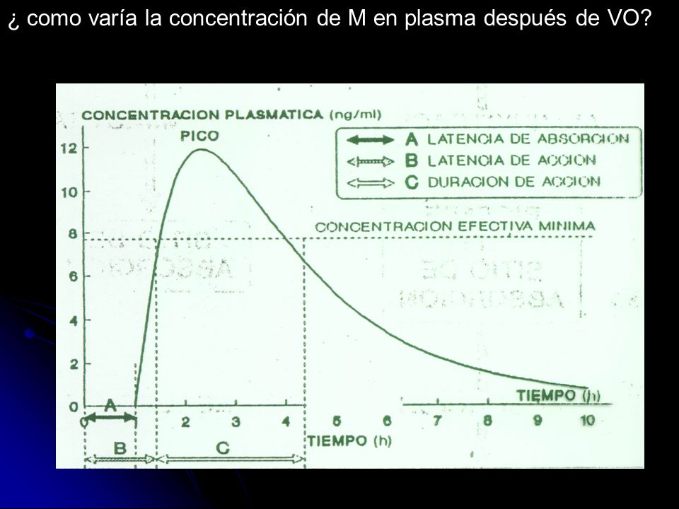 ¿ como varía la concentración de M en plasma después de VO