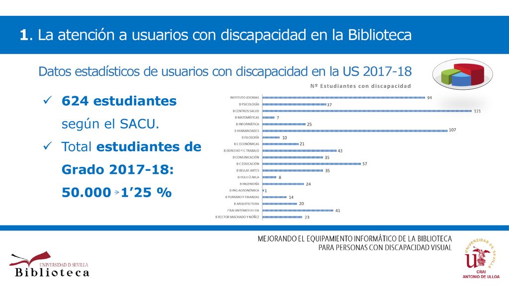 1. La atención a usuarios con discapacidad en la Biblioteca