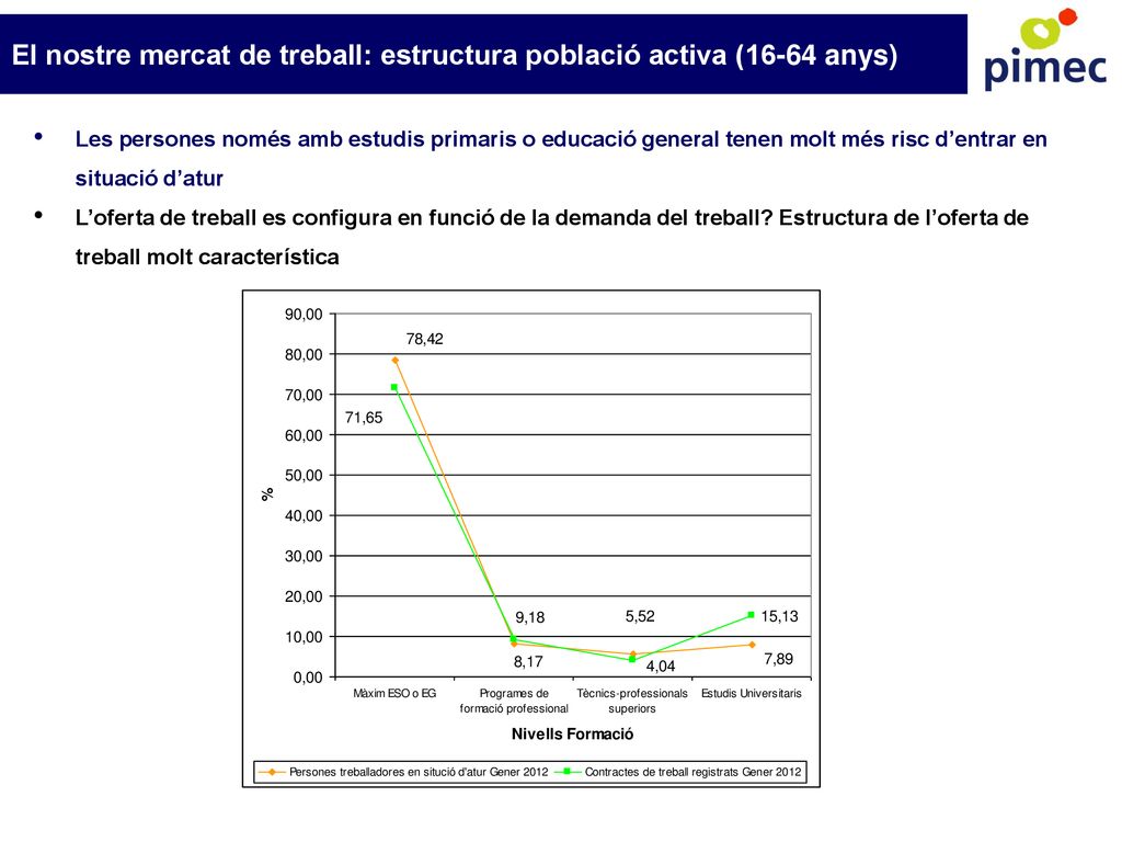 El nostre mercat de treball: estructura població activa (16-64 anys)