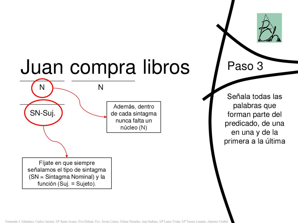 Además, dentro de cada sintagma nunca falta un núcleo (N)