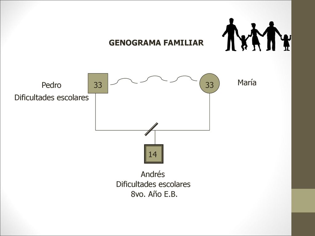 GENOGRAMA FAMILIAR María. Pedro Dificultades escolares. 14. Andrés. Dificultades escolares.