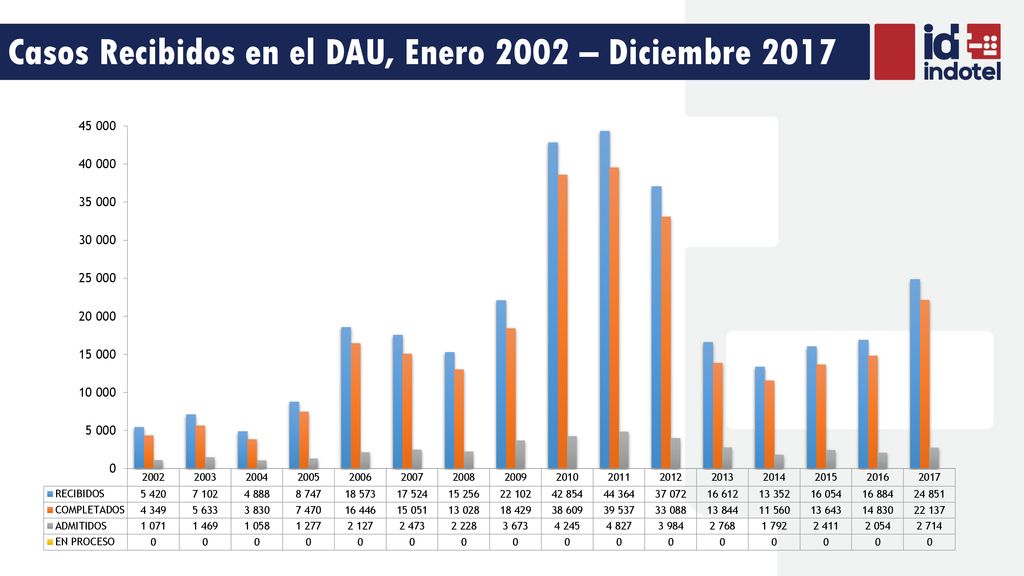 Casos Recibidos en el DAU, Enero 2002 – Diciembre 2017