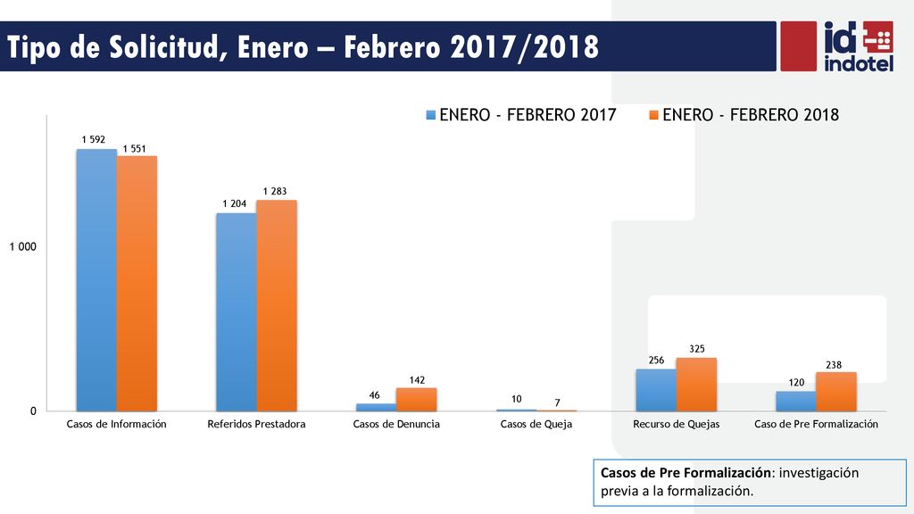 Tipo de Solicitud, Enero – Febrero 2017/2018