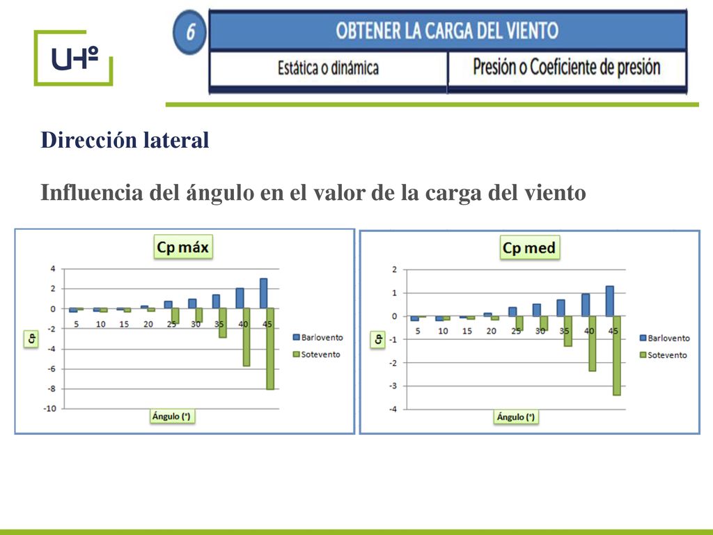 Dirección lateral Influencia del ángulo en el valor de la carga del viento