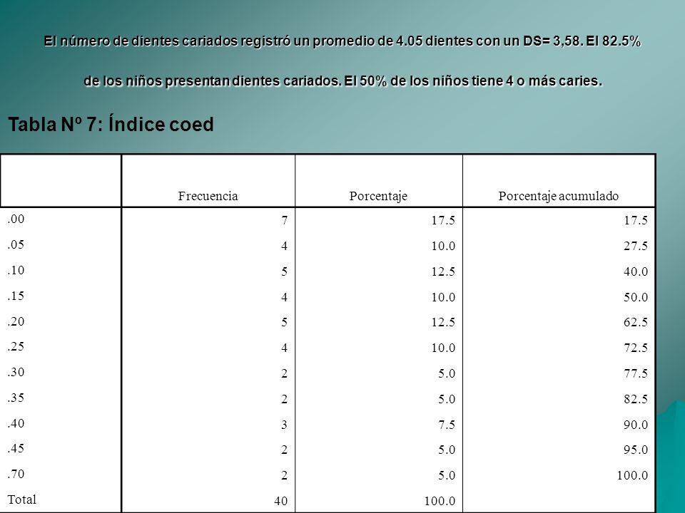 El número de dientes cariados registró un promedio de 4