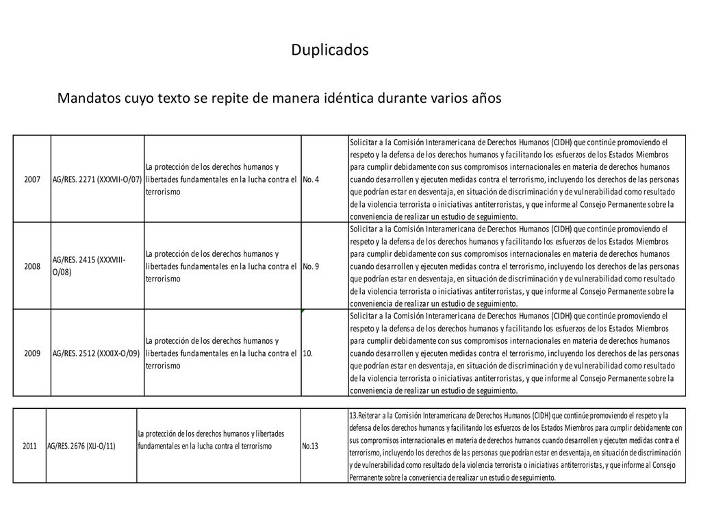 Duplicados Mandatos cuyo texto se repite de manera idéntica durante varios años