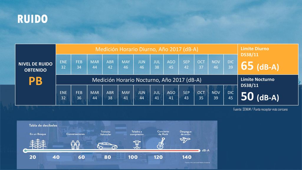 65 (dB-A) PB 50 (dB-A) RUIDO Medición Horario Diurno, Año 2017 (dB-A)