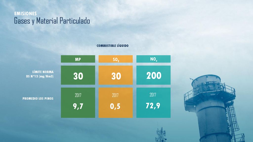 Gases y Material Particulado 9,7 0,5 72,9 EMISIONES MP SO2