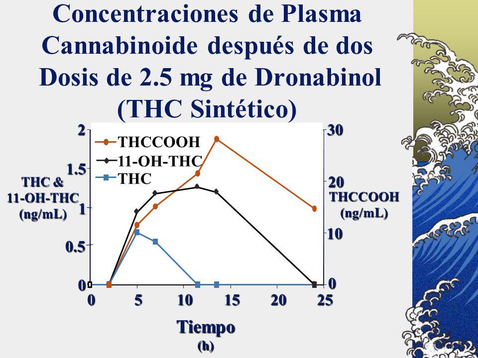 Concentraciones de Plasma Cannabinoide después de dos Dosis de 2