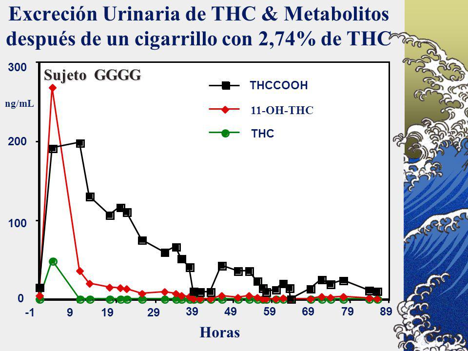 Excreción Urinaria de THC & Metabolitos después de un cigarrillo con 2,74% de THC