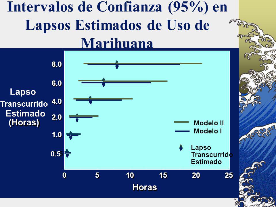 Intervalos de Confianza (95%) en Lapsos Estimados de Uso de Marihuana