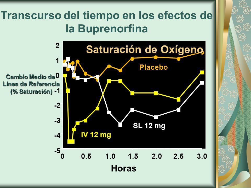Transcurso del tiempo en los efectos de la Buprenorfina