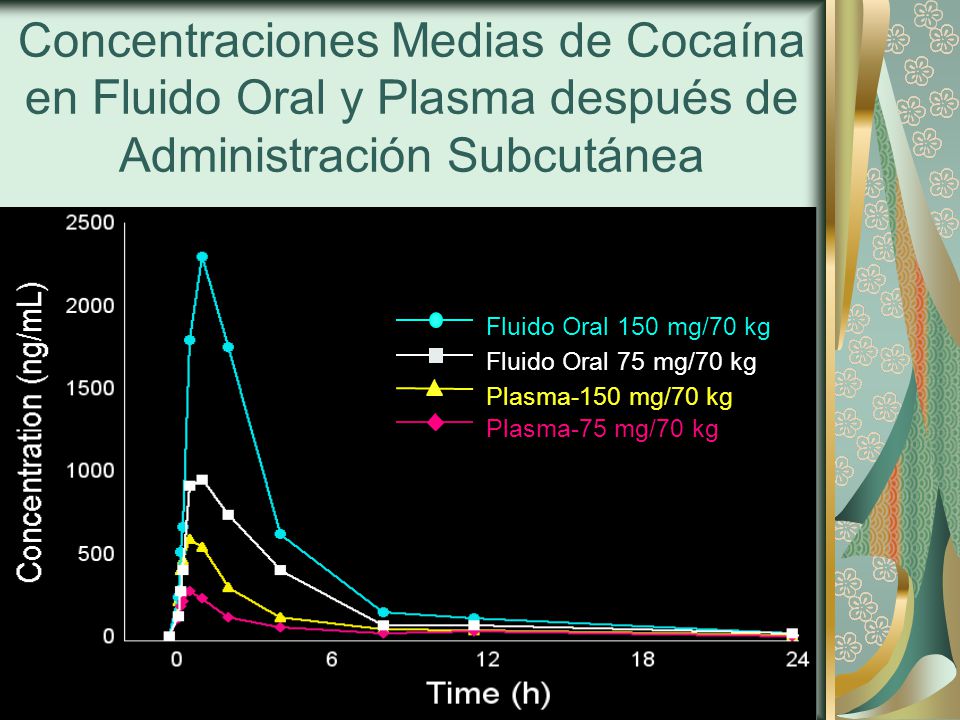 Concentraciones Medias de Cocaína en Fluido Oral y Plasma después de Administración Subcutánea