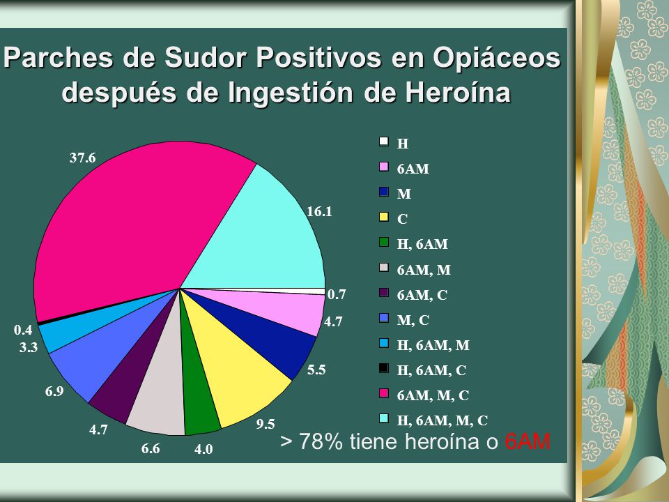 Parches de Sudor Positivos en Opiáceos después de Ingestión de Heroína