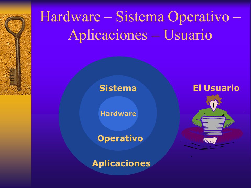 Hardware – Sistema Operativo – Aplicaciones – Usuario