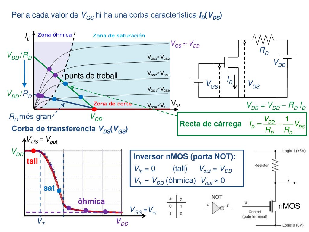 Per a cada valor de VGS hi ha una corba característica ID(VDS)