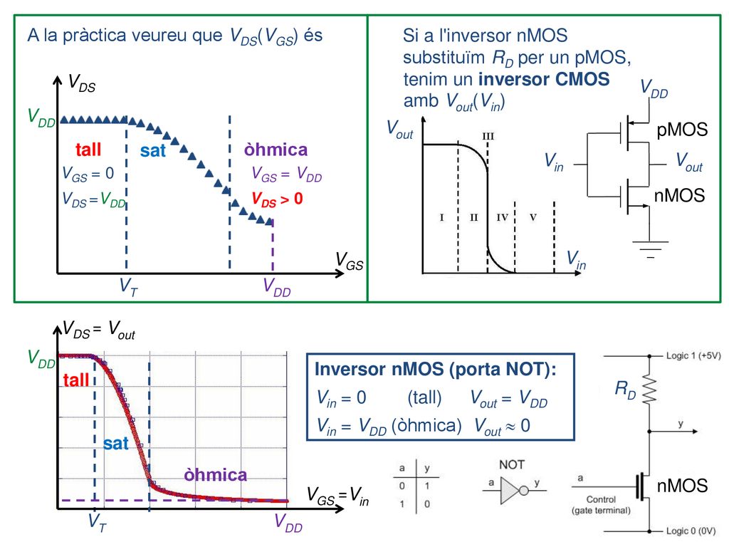 A la pràctica veureu que VDS(VGS) és Si a l inversor nMOS