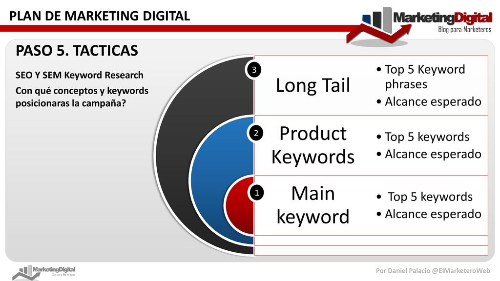 Long Tail Product Keywords Main keyword PASO 5. TACTICAS