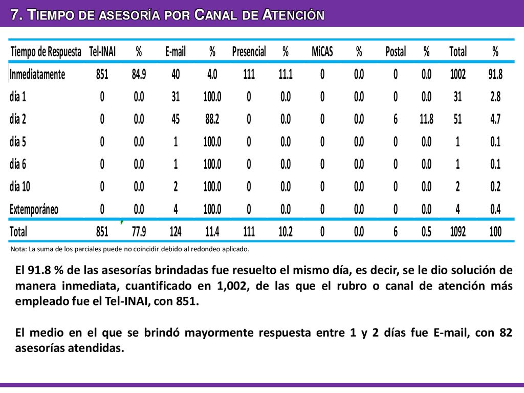 7. Tiempo de asesoría por Canal de Atención