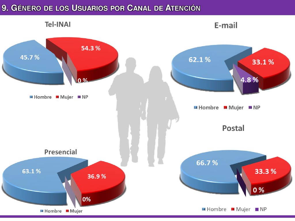 9. Género de los Usuarios por Canal de Atención