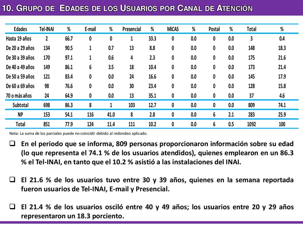 10. Grupo de Edades de los Usuarios por Canal de Atención
