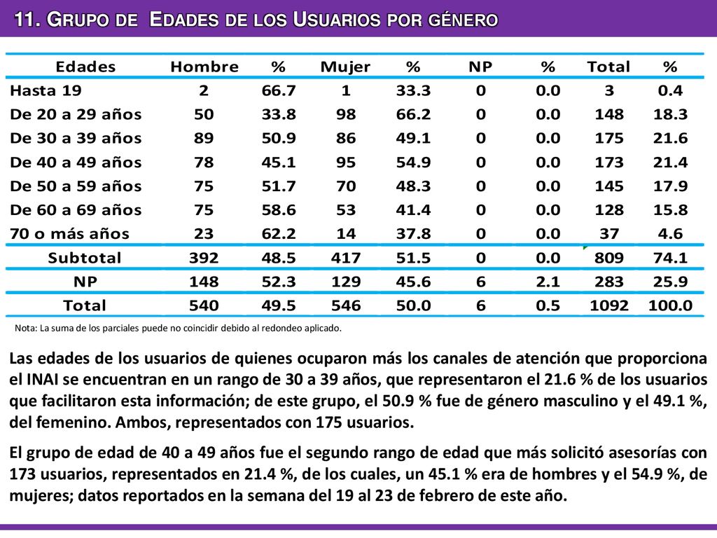 11. Grupo de Edades de los Usuarios por género