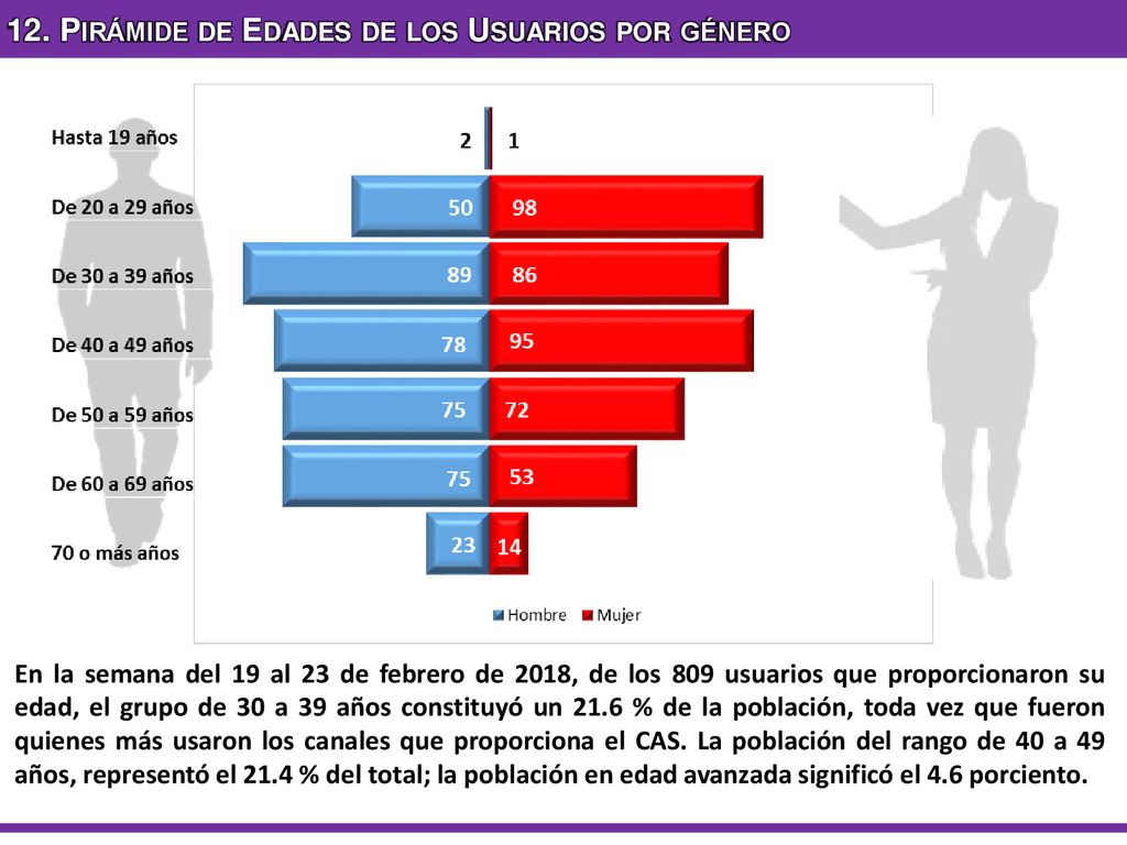 12. Pirámide de Edades de los Usuarios por género