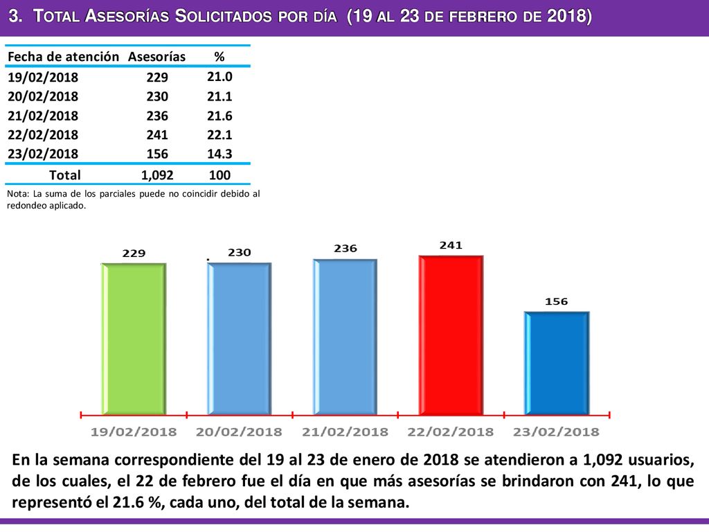 3. Total Asesorías Solicitados por día (19 al 23 de febrero de 2018)