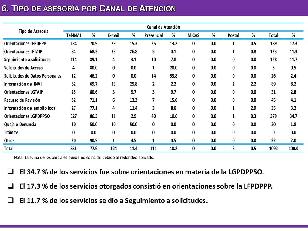 6. Tipo de asesoría por Canal de Atención