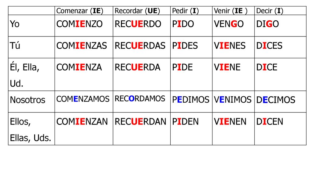 Yo COMIENZO RECUERDO PIDO VENGO DIGO Tú COMIENZAS RECUERDAS PIDES