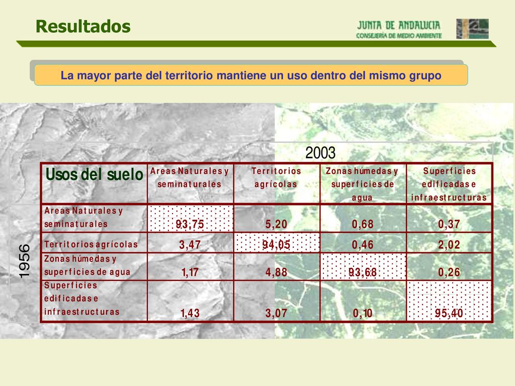 La mayor parte del territorio mantiene un uso dentro del mismo grupo