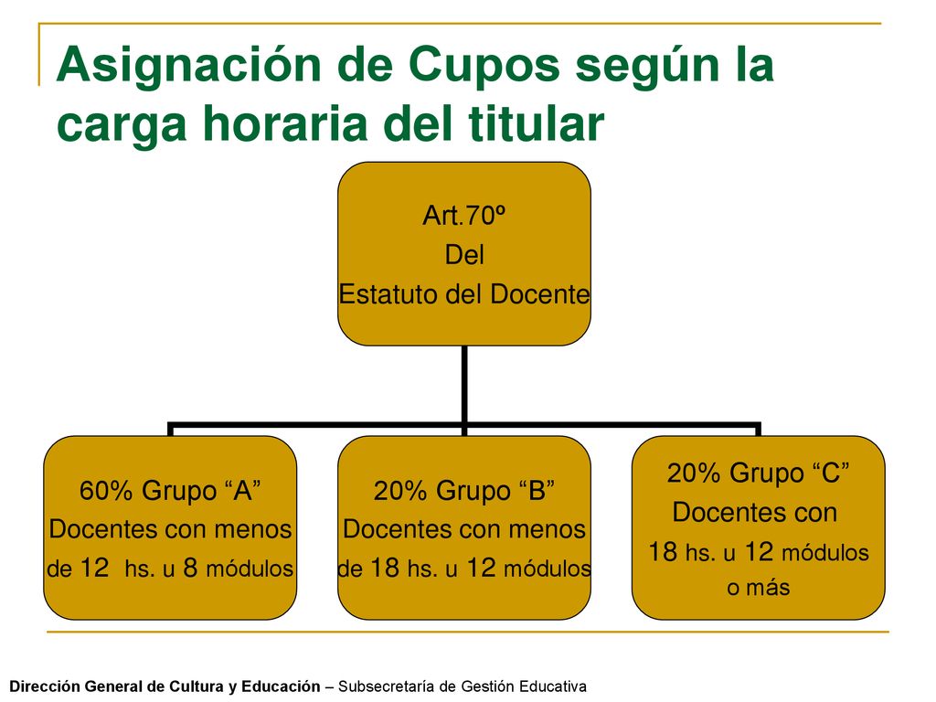 Asignación de Cupos según la carga horaria del titular