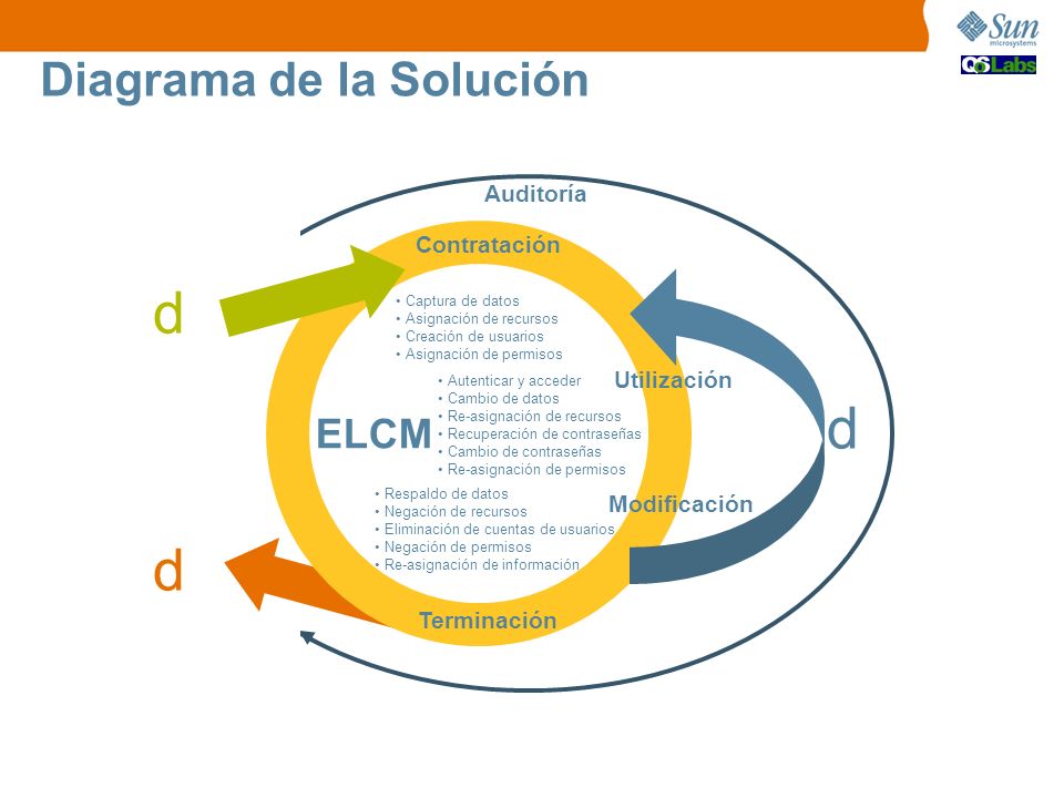 d d d Diagrama de la Solución ELCM Auditoría Contratación Utilización