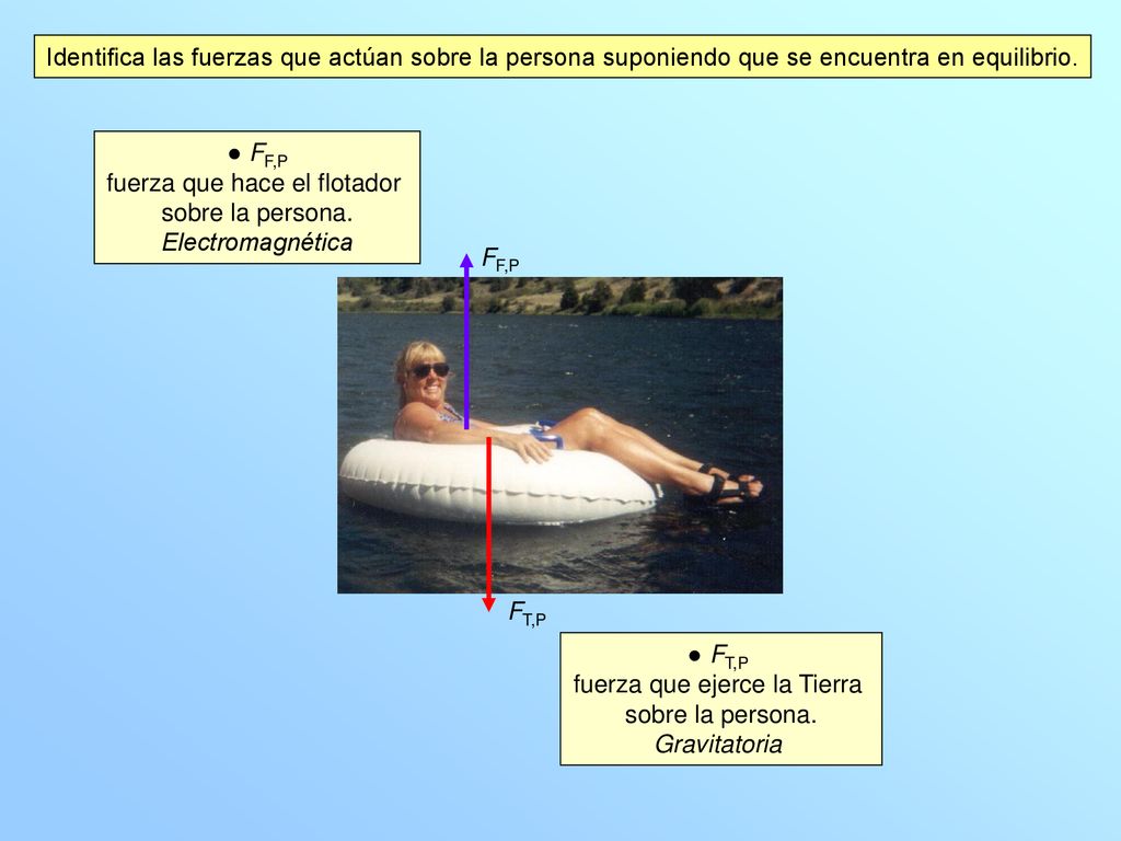 fuerza que hace el flotador sobre la persona. Electromagnética