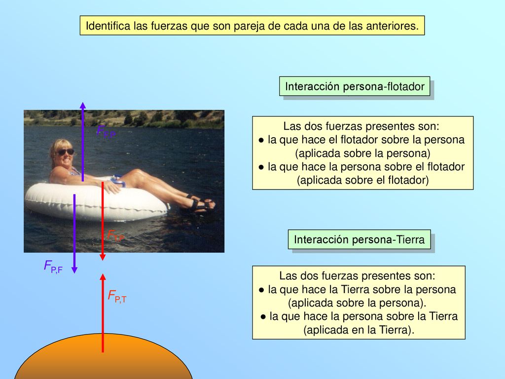 Identifica las fuerzas que son pareja de cada una de las anteriores.