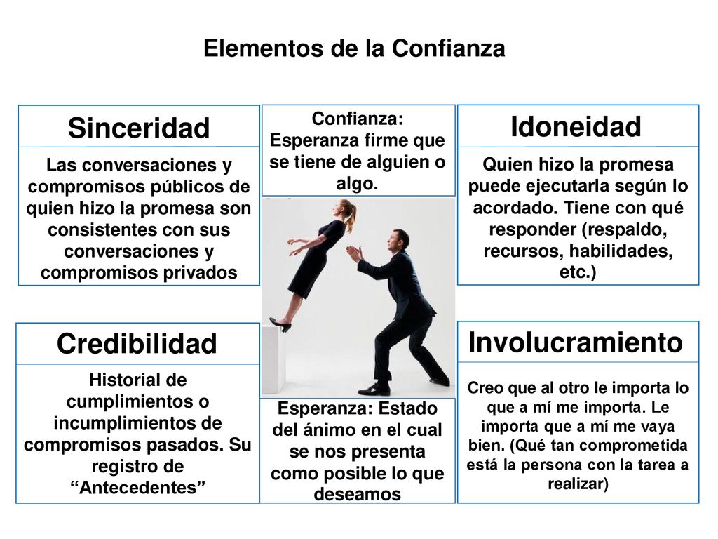 Confianza: Esperanza firme que se tiene de alguien o algo.
