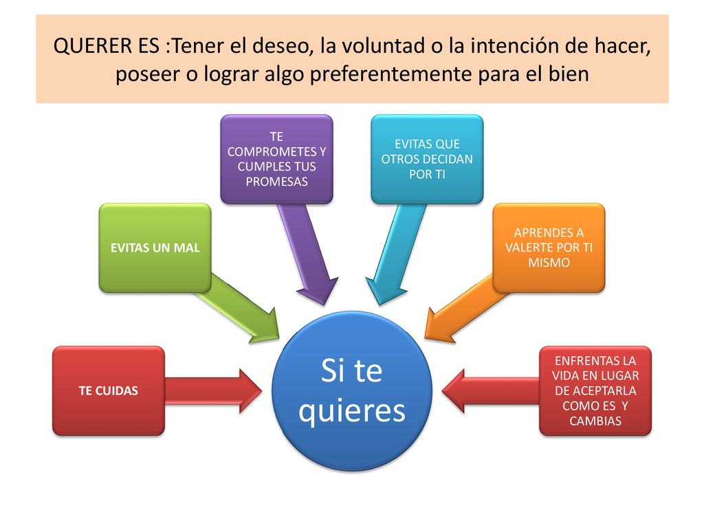 QUERER ES :Tener el deseo, la voluntad o la intención de hacer, poseer o lograr algo preferentemente para el bien